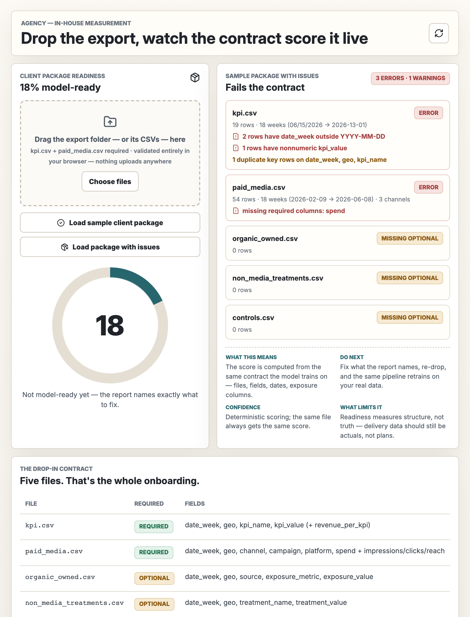 Data Drop-In screen showing a failing 18 percent readiness score with named errors: missing spend column, malformed dates, and duplicate rows