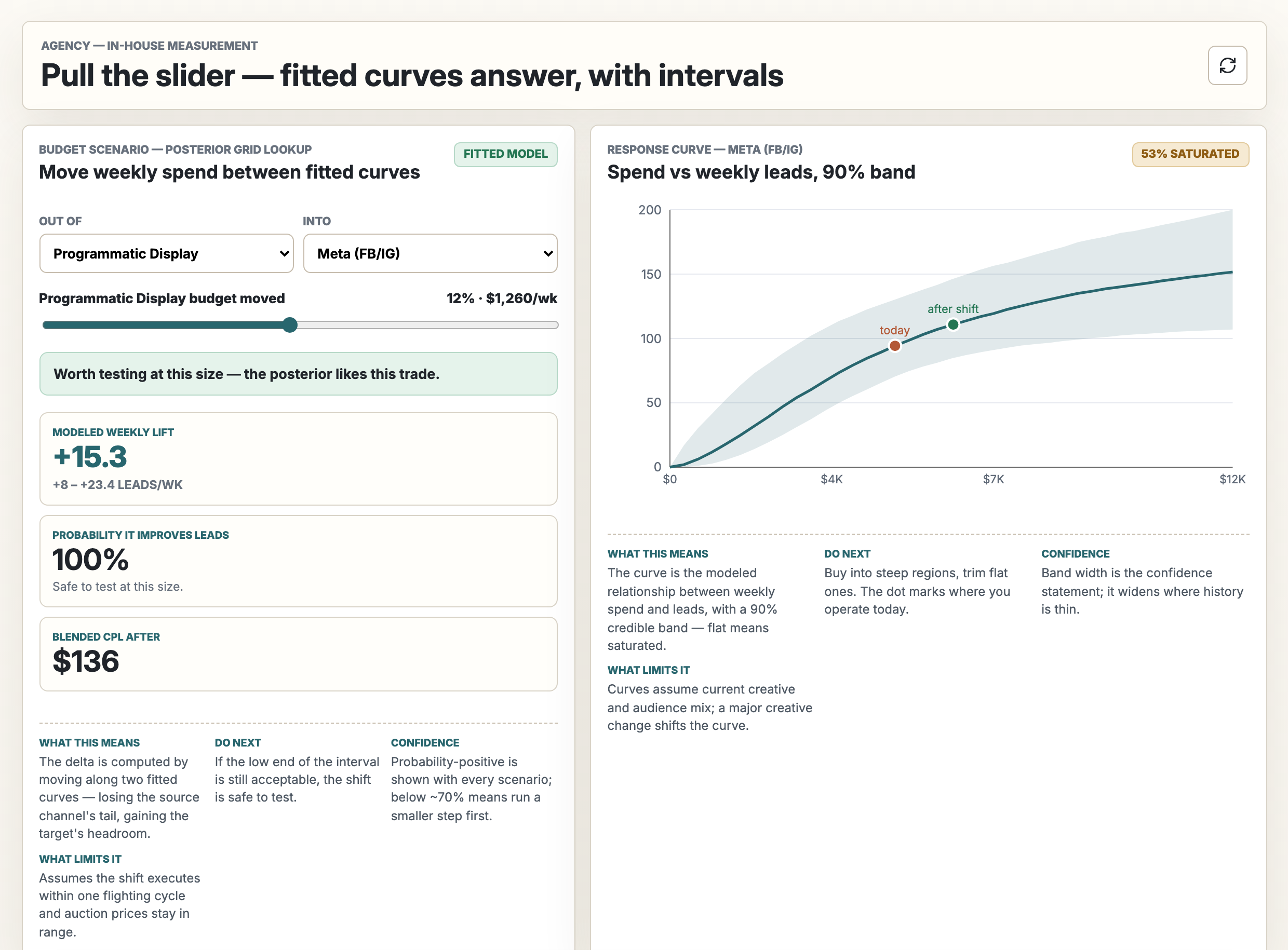 MMM Lab screen: a spend-shift slider next to a fitted response curve with a 90% credible band, showing modeled weekly lift and probability of improvement
