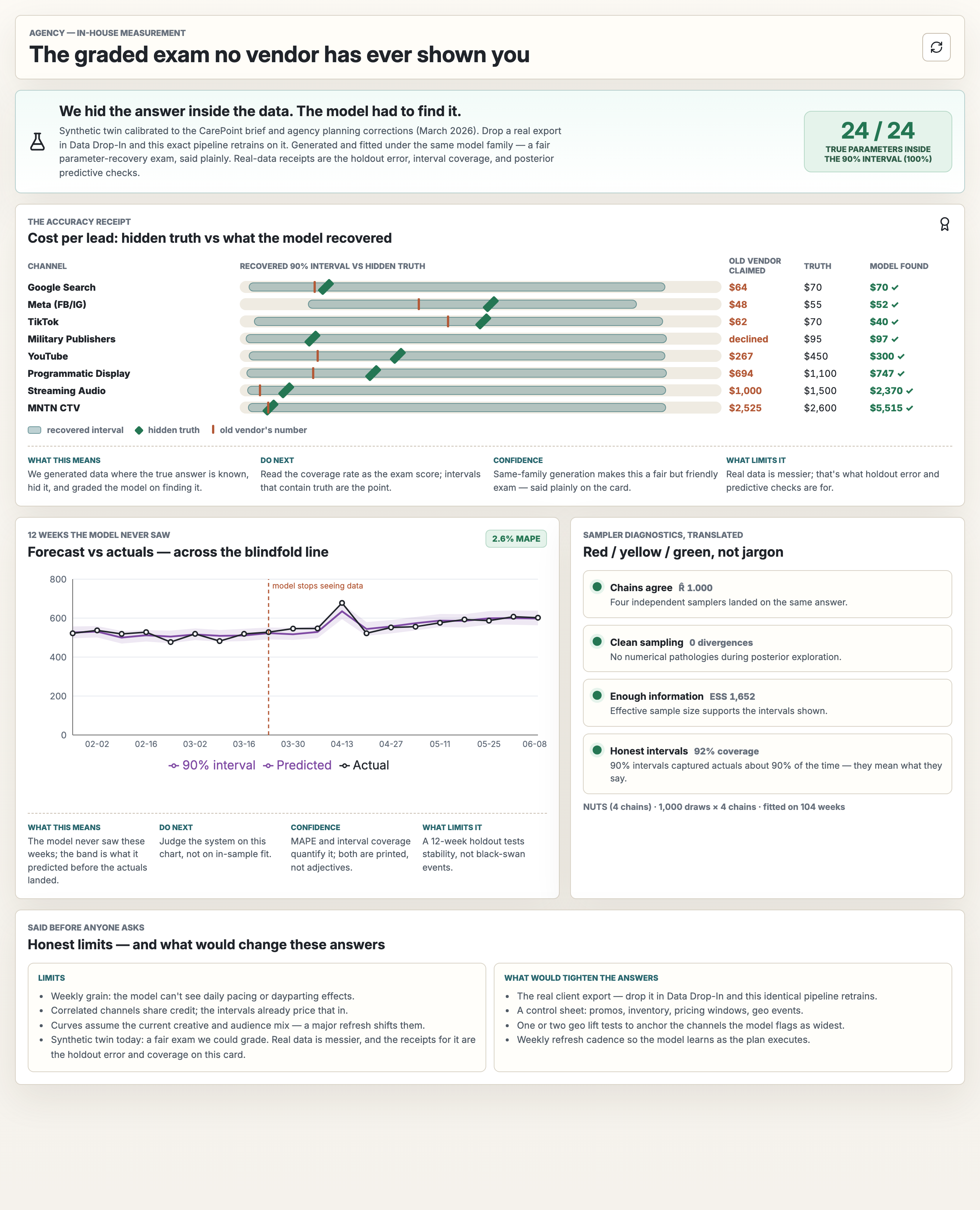 Model Card screen: recovered cost-per-lead intervals against hidden ground truth for every channel, a 12-week holdout forecast, and sampler diagnostics
